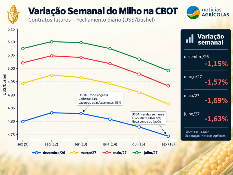 Variação Semanal do Milho na CBOT
