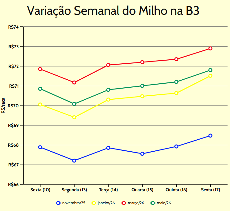 variação semanal milho b3