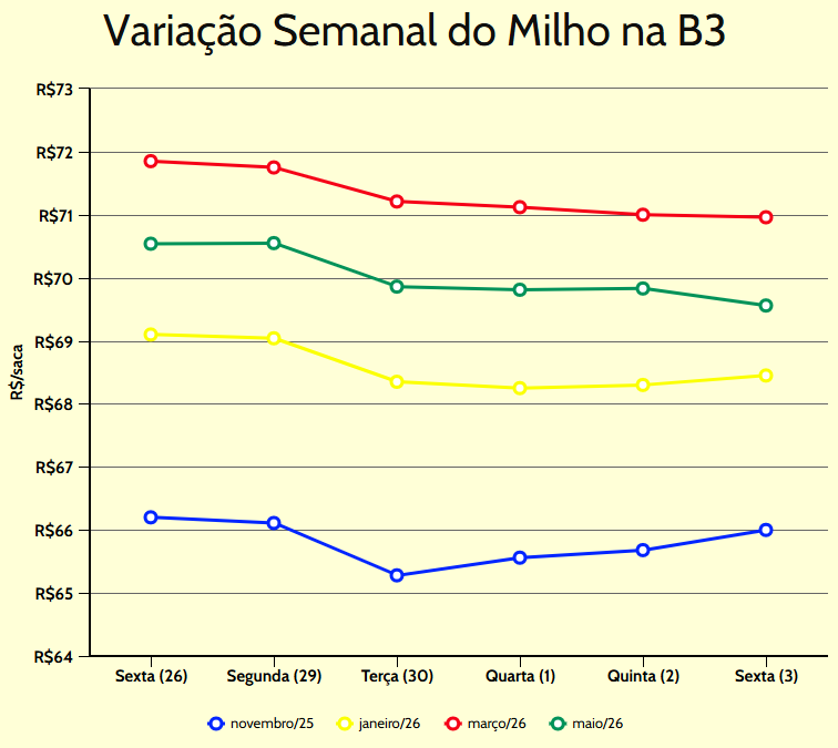 variação semanal milho b3