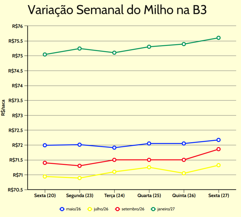 variação semanal milho b3