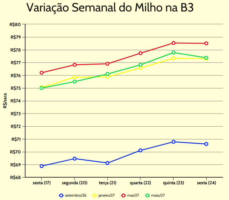 variação semanal milho b3