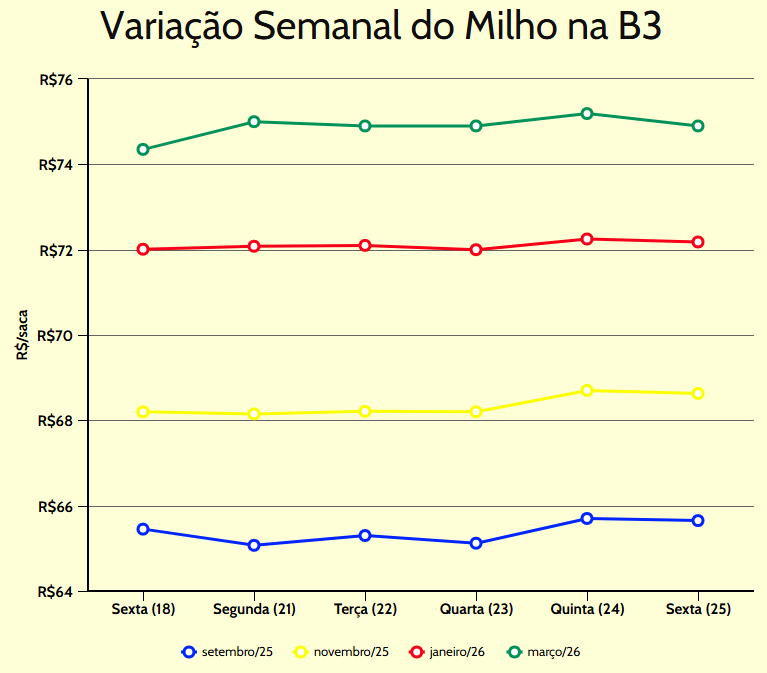 variação semanal milho b3