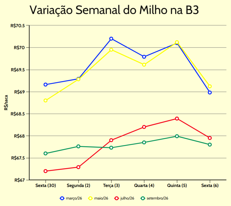variação semanal milho b3