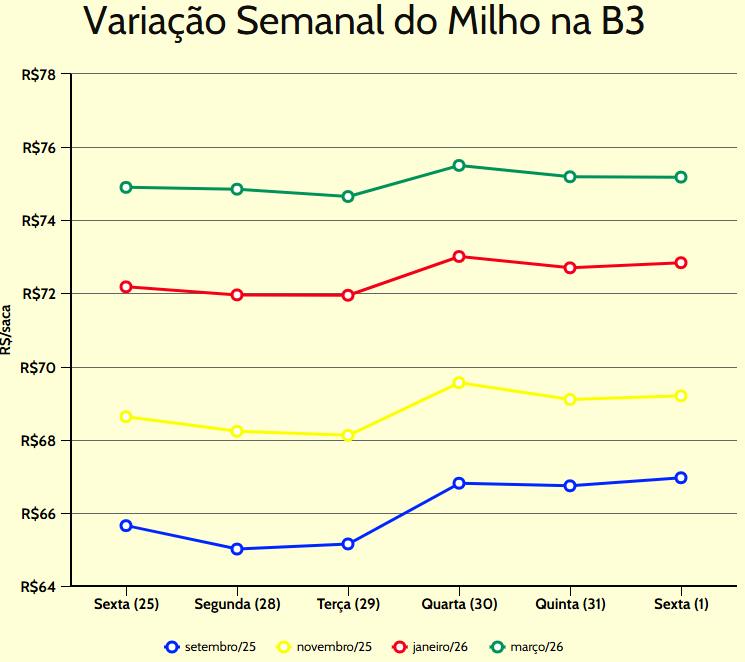 variação semanal milho b3