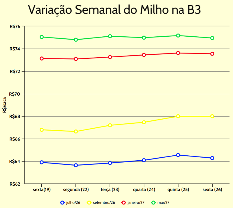 variação semanal milho b3