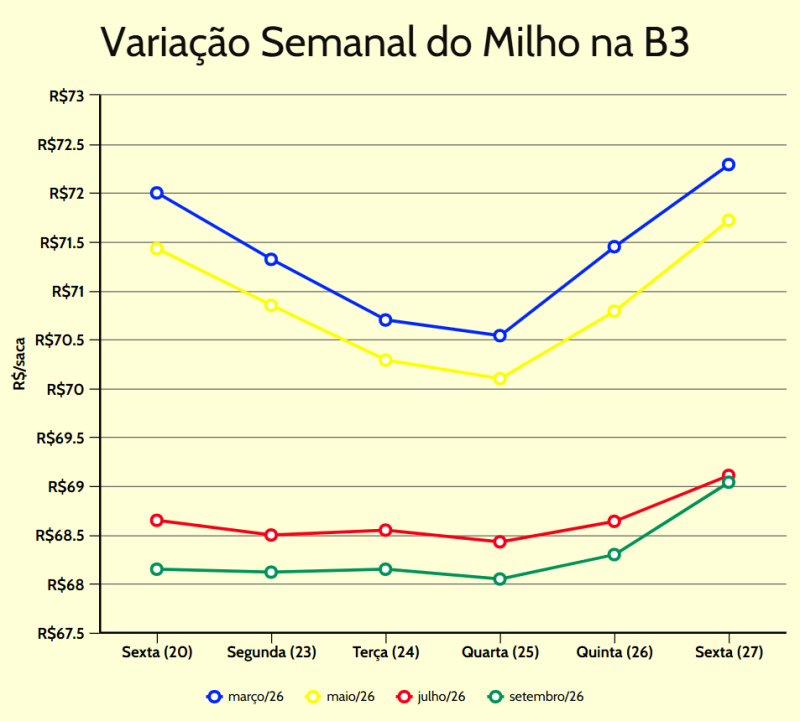 variação semanal milho b3