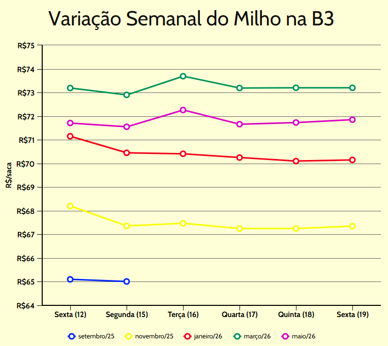 variação semanal milho b3