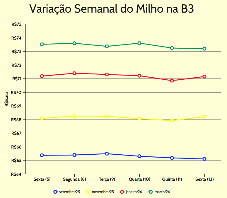 variação semanal milho b3