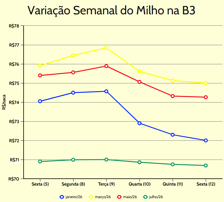 variação semanal milho b3