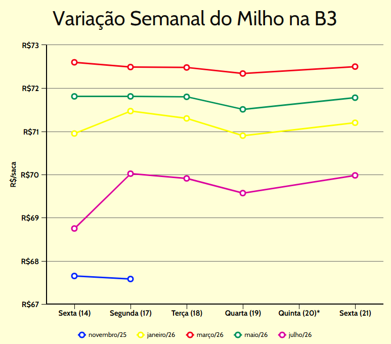 variação semanal milho b3