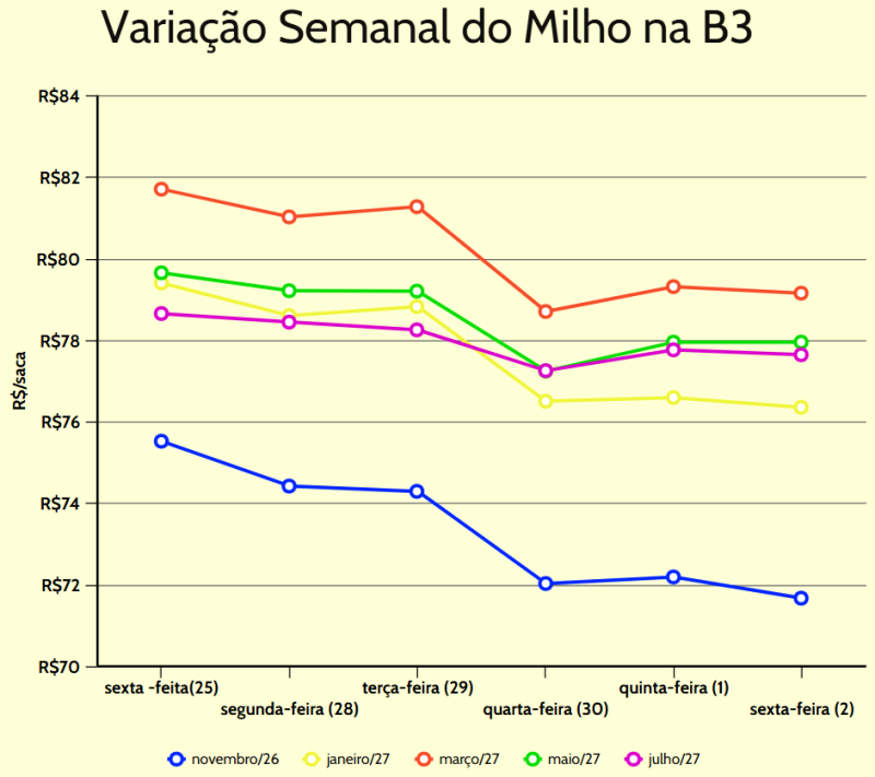 variação semanal milho b3