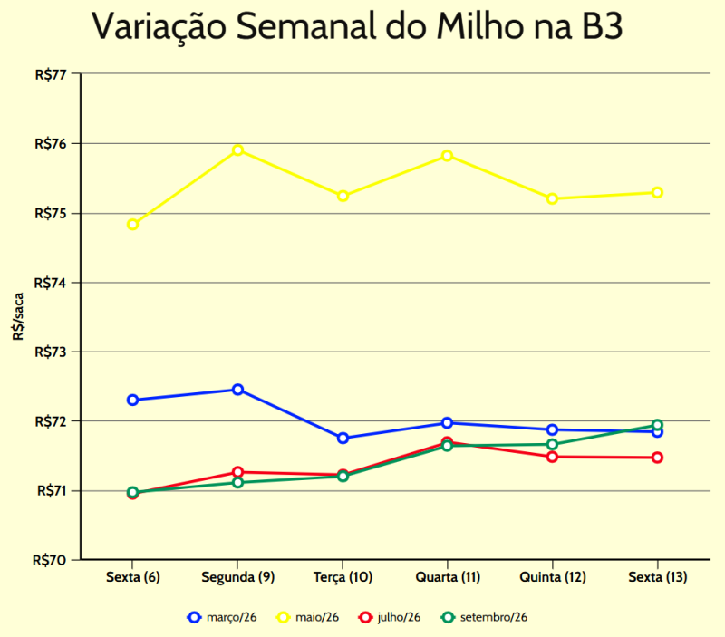 variação semanal milho b3