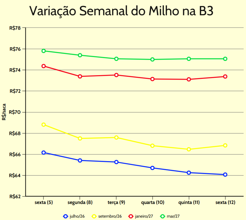 variação semanal milho b3