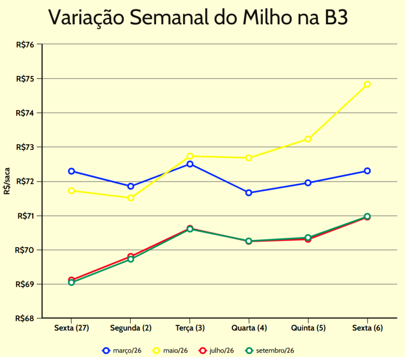 variação semanal milho b3