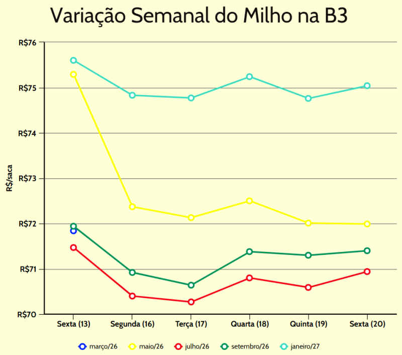 variação semanal milho b3