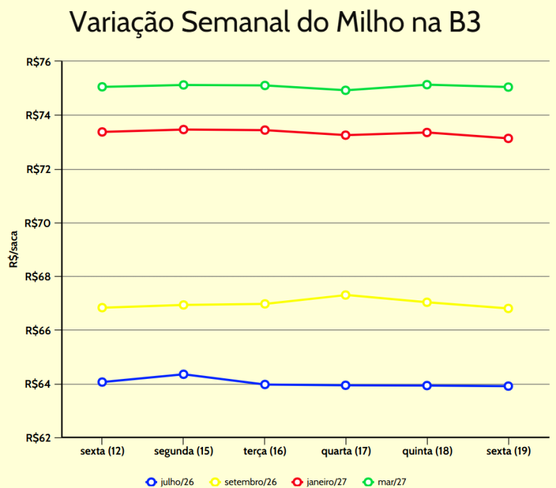 variação semanal milho b3