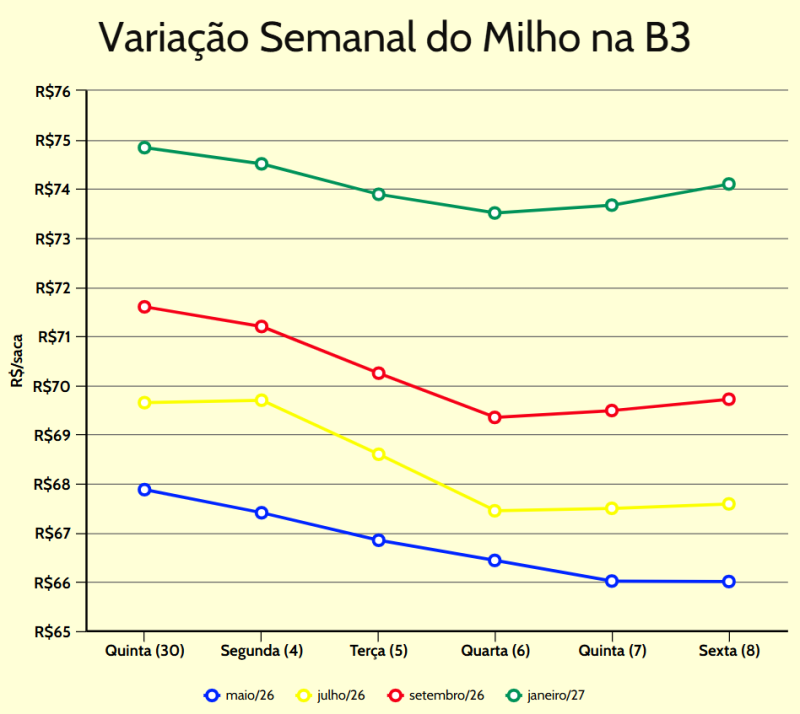 variação semanal milho b3