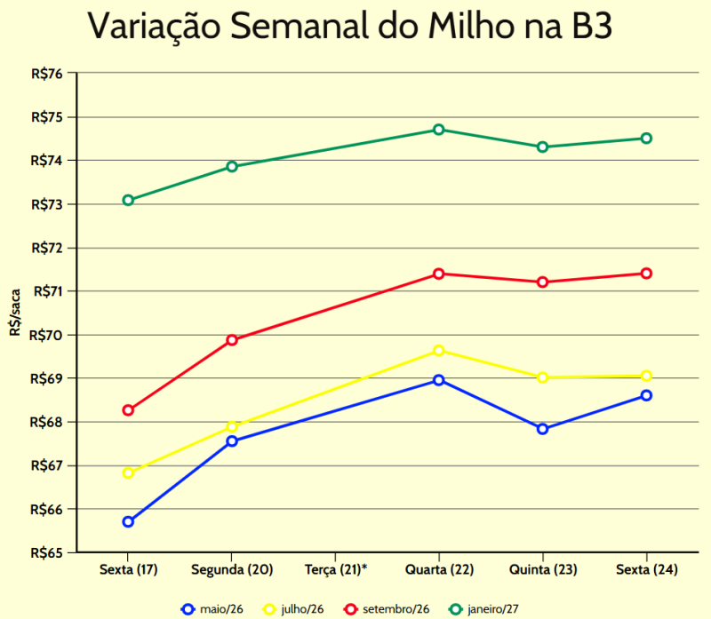 variação semanal milho b3