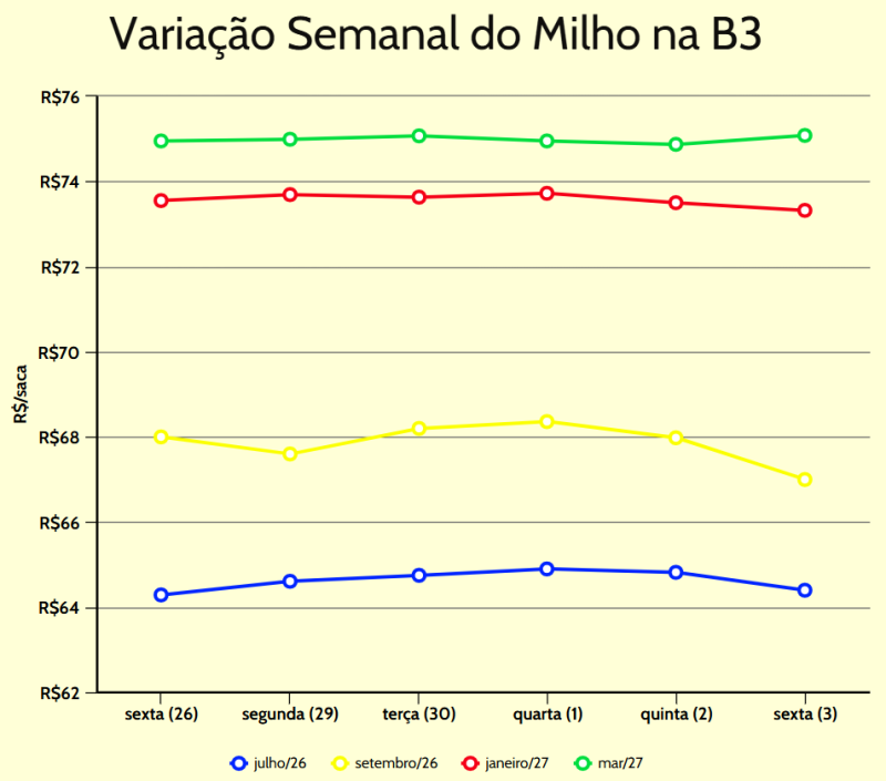 variação semanal milho b3