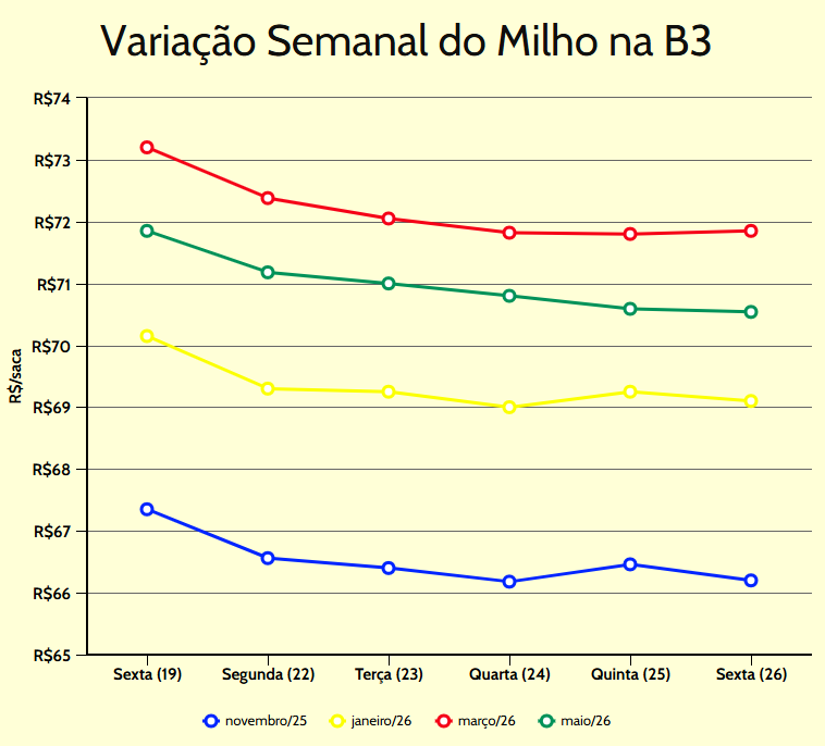 variação semanal milho b3