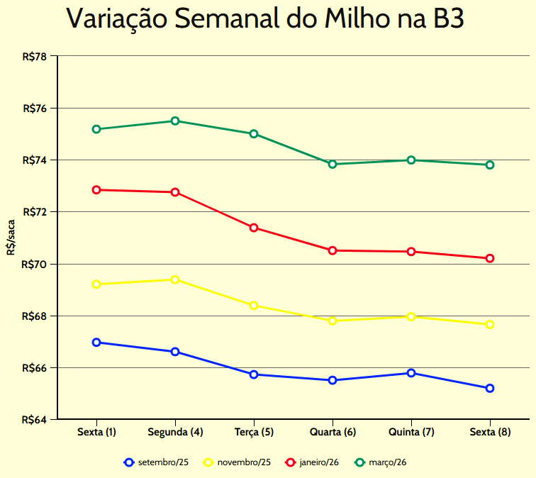 variaç~~ao semanal milho b3