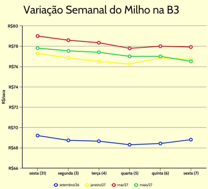 Variação Semanal Milho b3