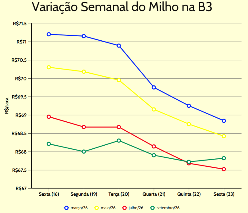 variação semanal milho b3