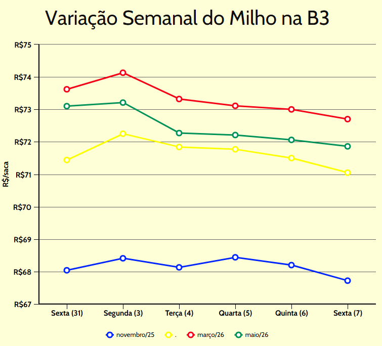 variação semanal milho b3