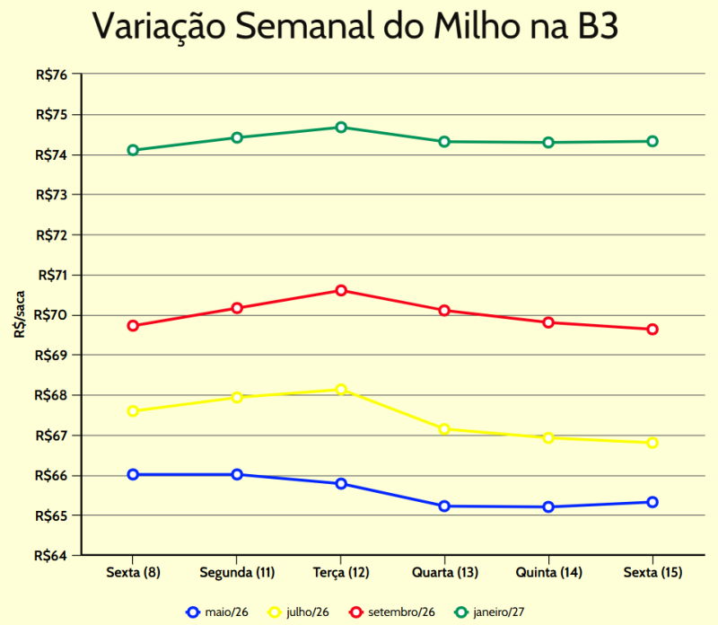 variação semanal milho b3