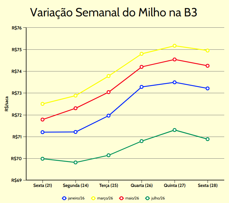 variação semanal milho b3