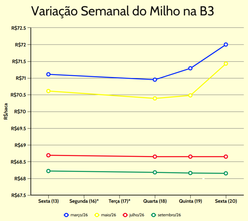 variação semanal milho b3
