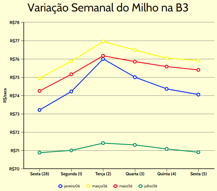 variação semanal milho b3