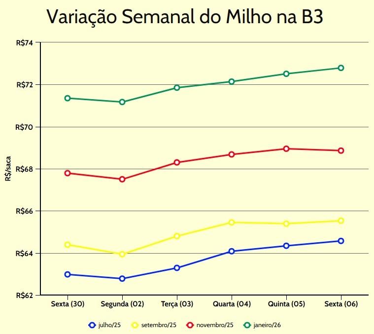 variação semanal milho b3