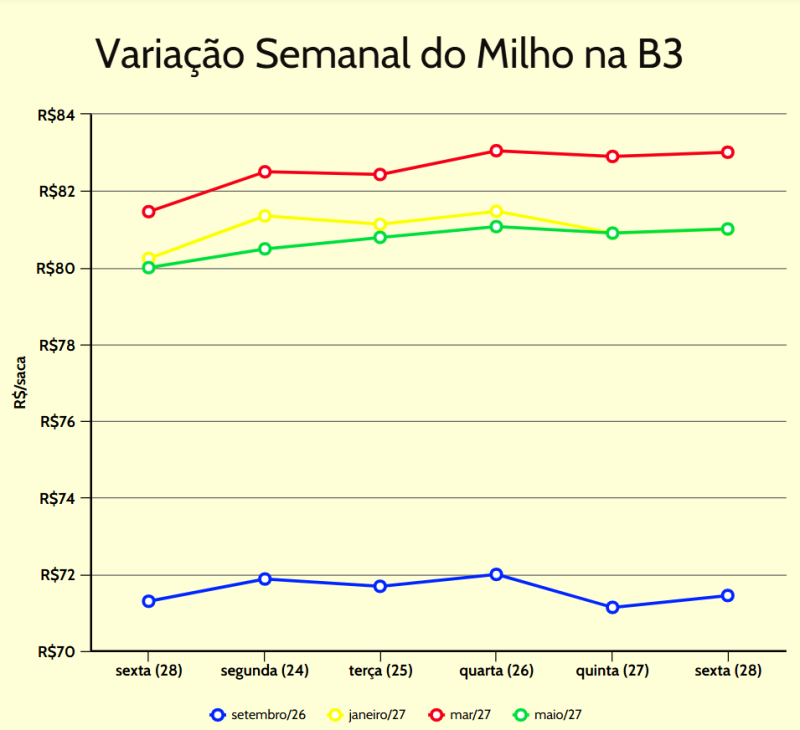 variação semanal milho b3