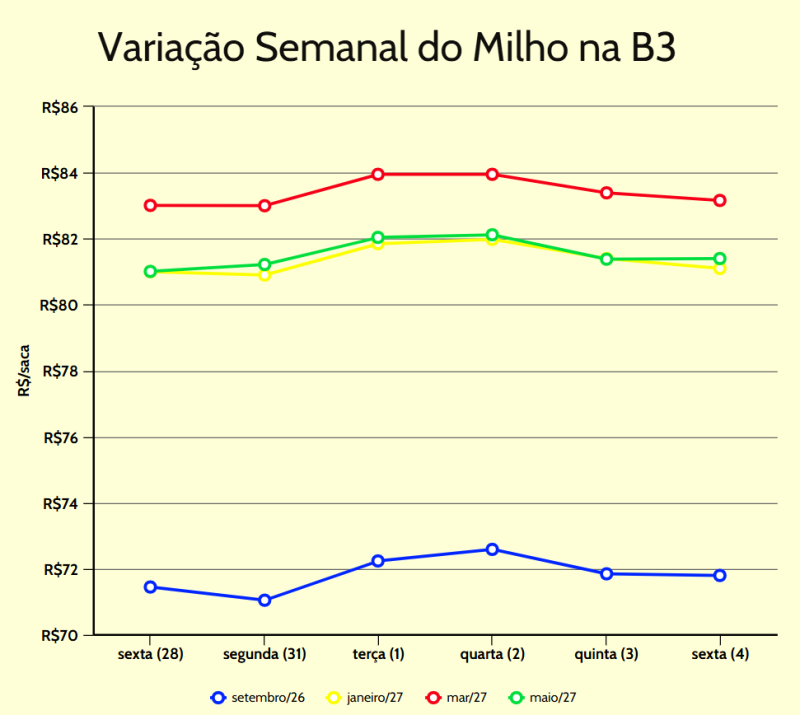 variação semanal milho b3