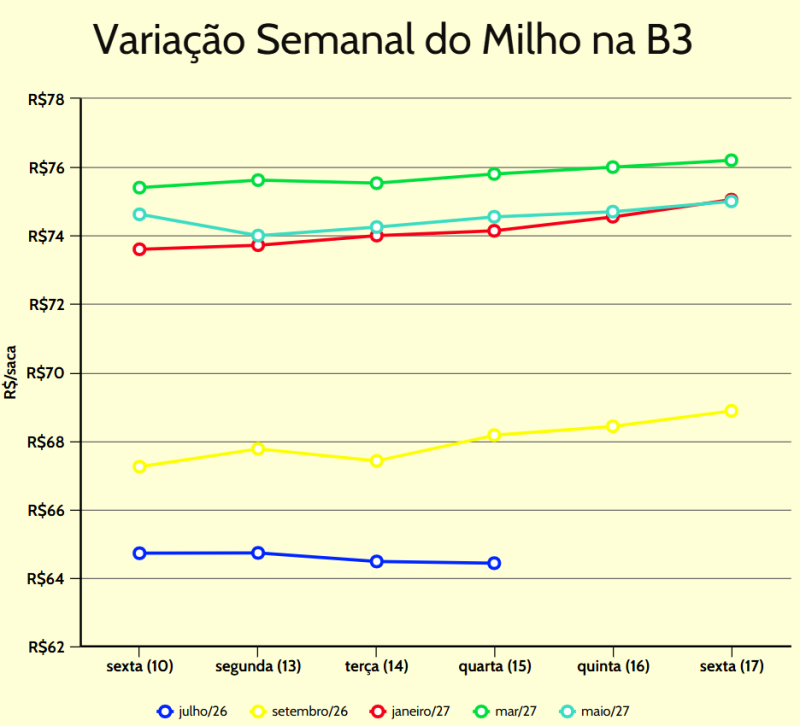variação semanal milho B3