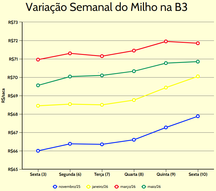 variação semanal milho b3