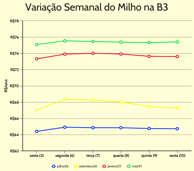 variação semanal milho b3