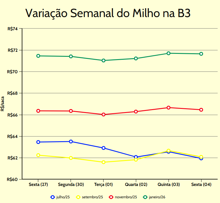 variação semanal milho b3