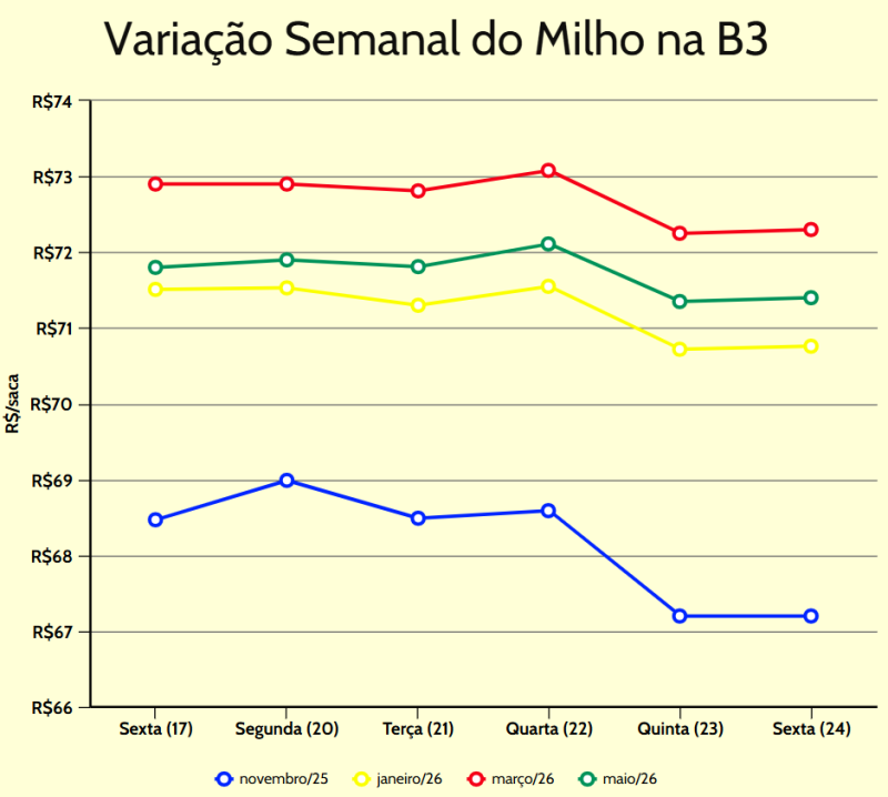 variação semanal milho b3