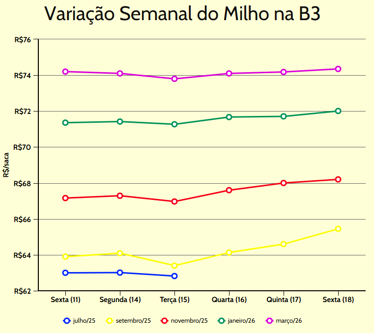 variação semanal milho b3