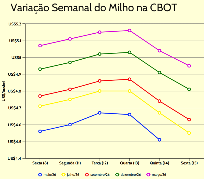 variação semanal milho cbot