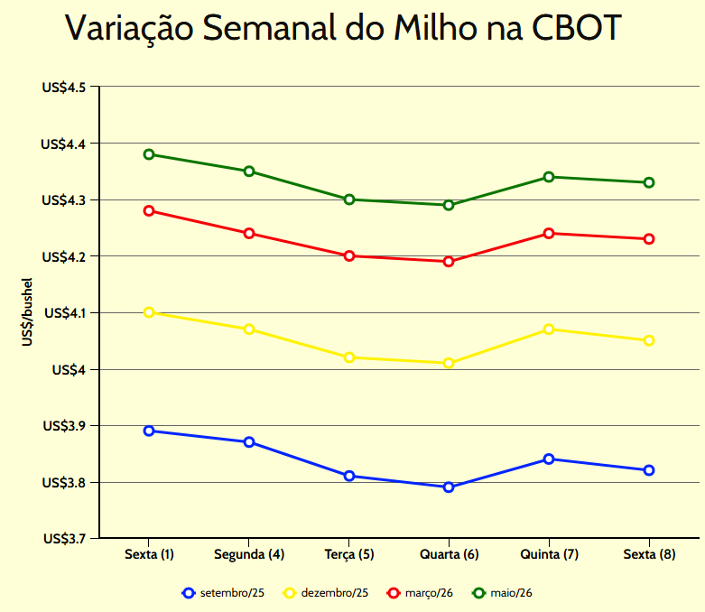 variaç~~ao semanal milho cbot