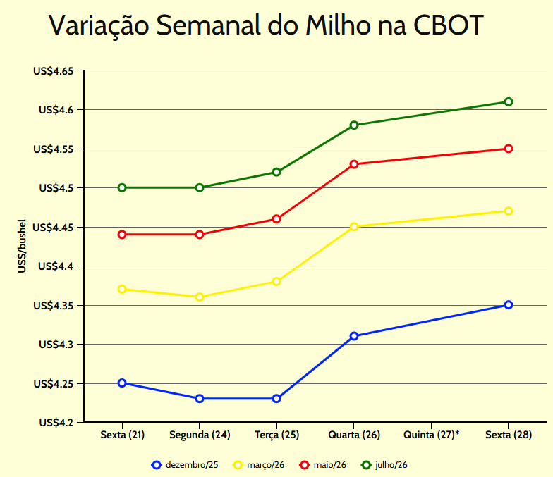 variação semanal milho cbot