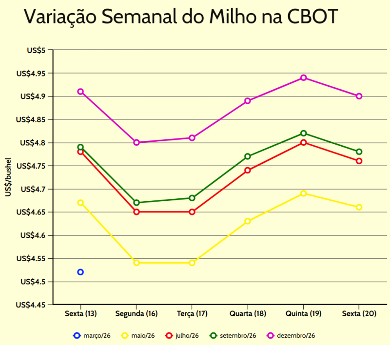 variação semanal milho cbot