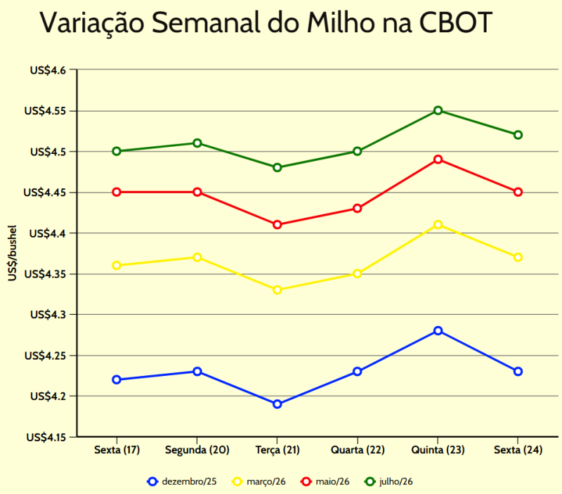 variação semanal milho cbot