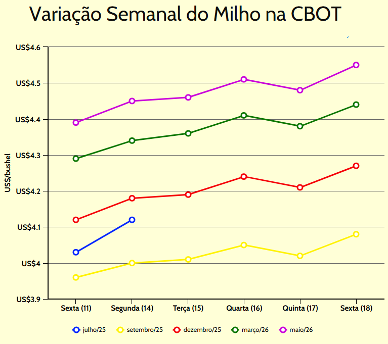 variação semanal milho cbot