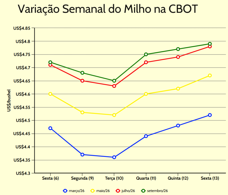 variação semanal milho cbot