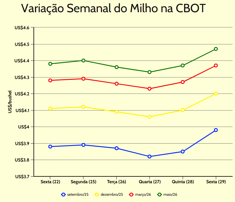 variação semanal milho cbot