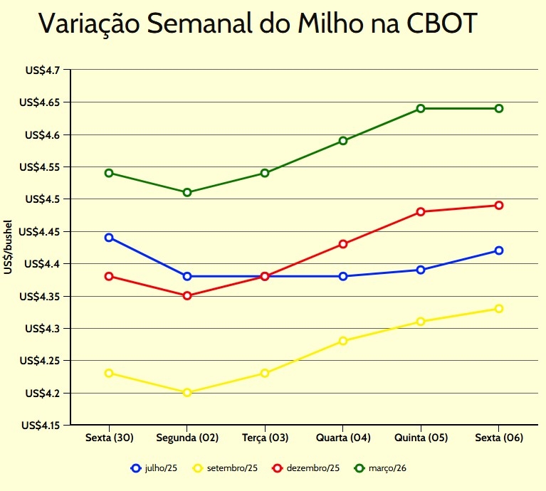 variação semanal milho cbot